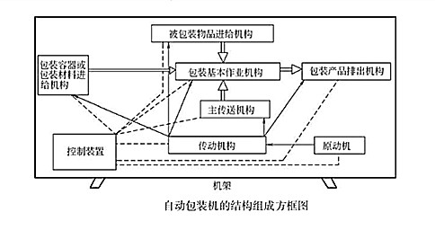 自動包裝機(jī)的&mdash;般結(jié)構(gòu)